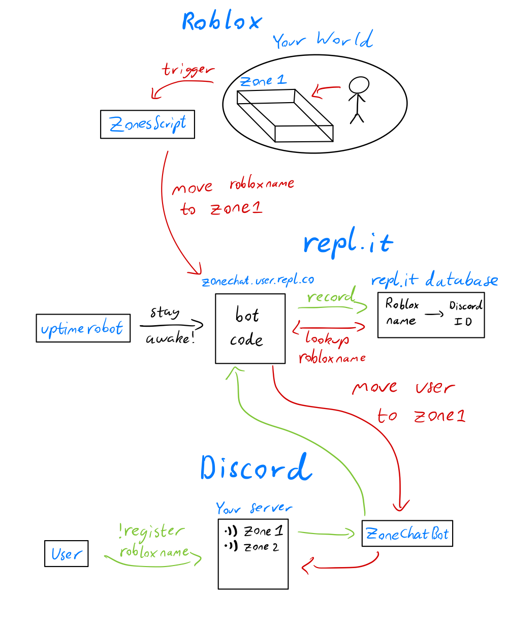 Discord Integration: A guide on using Discord through Roblox